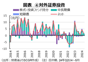 図表④対外証券投資