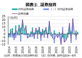 図表⑤証券投資