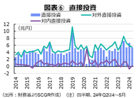 図表⑥直接投資