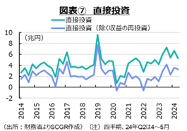 図表⑦直接投資