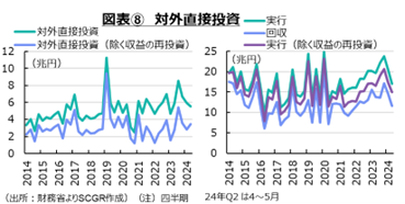 図表⑧対外直接投資