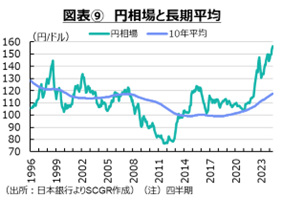 図表⑨円相場と長期平均