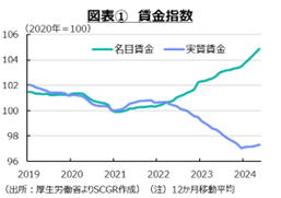図表①　賃金指数
