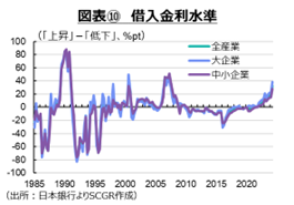 図表⑩　借入金利水準
