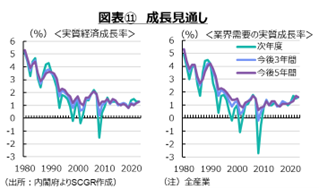 図表⑪　成長見通し