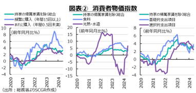 図表②　消費者物価指数