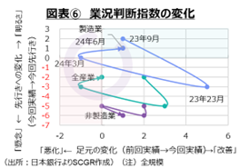 図表⑥　業況判断指数の変化