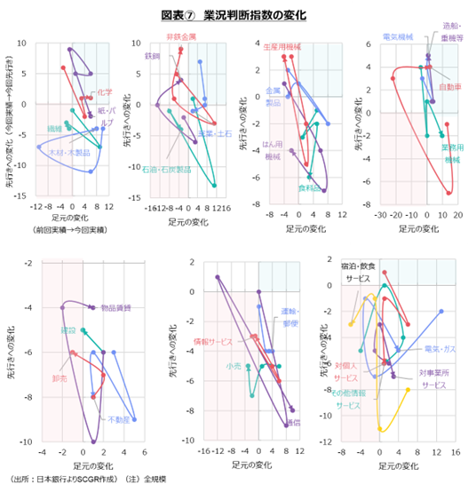 図表⑦　業況判断指数の変化