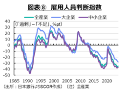 図表⑧　雇用人員判断指数