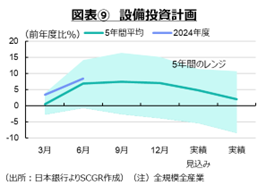 図表⑨　設備投資計画