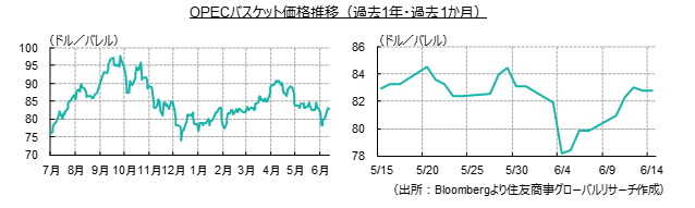 OPECバスケット価格推移（過去1年・過去1か月）（出所：Bloombergより住友商事グローバルリサーチ作成）