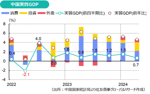 中国実質GDP（出所：中国国家統計局より住友商事グローバルリサーチ作成）