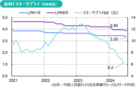 金利とマネーサプライ（月末時点）（出所：中国人民銀行より住友商事グローバルリサーチ作成）