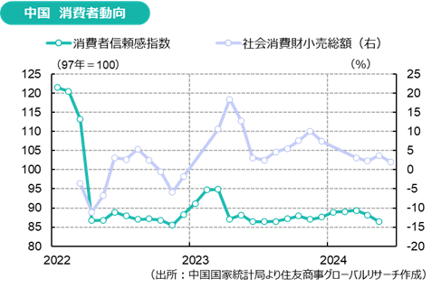 中国　消費者動向（出所：中国国家統計局より住友商事グローバルリサーチ作成）