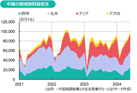 中国の地域別貿易収支（出所:：中国海関総署より住友商事グローバルリサーチ作成）