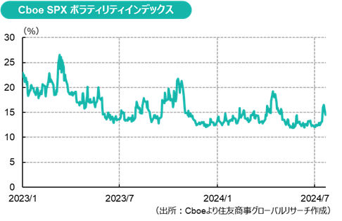 Cboe SPX ボラティリティインデックス（出所：Cboeより住友商事グローバルリサーチ作成）