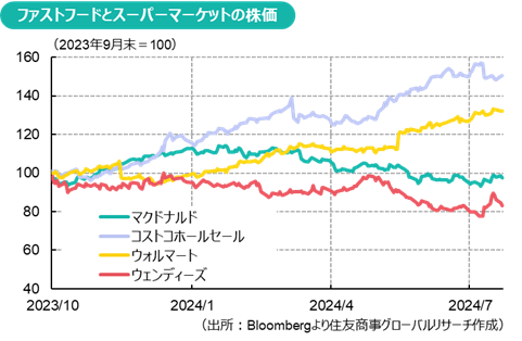 ファストフードとスーパーマーケットの株価（出所：Bloombergより住友商事グローバルリサーチ作成）