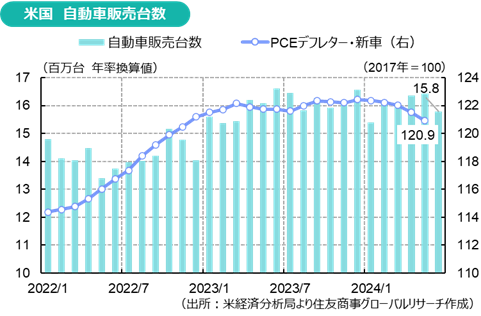 米国　自動車販売台数（出所：米経済分析局より住友商事グローバルリサーチ作成）