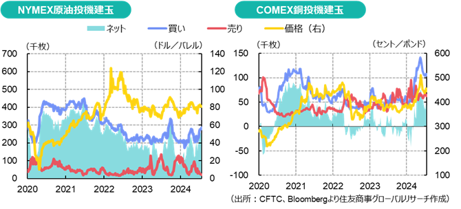 NYMEX原油投機建玉＆COMEX銅投機建玉（出所：CFTC、Bloombergより住友商事グローバルリサーチ作成）