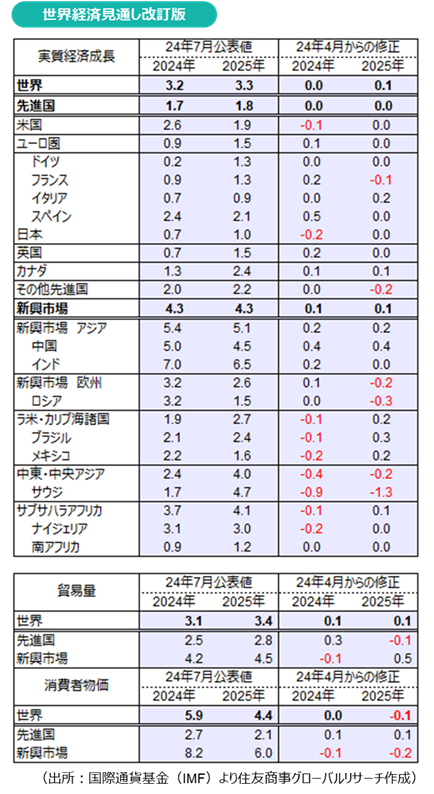 世界経済見通し改訂版（出所：国際通貨基金（IMF）より住友商事グローバルリサーチ作成）
