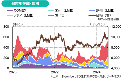 銅市場在庫・価格（出所：Bloombergより住友商事グローバルリサーチ作成）