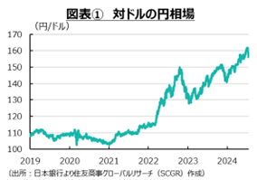 図表①対ドルの円相場