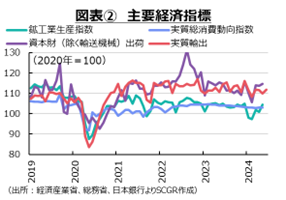 図表②主要経済指標