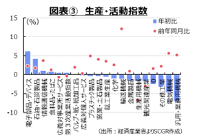 図表③生活・活動指数