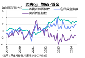 図表④物価・賃金
