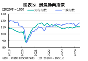 図表⑤景気動向指数