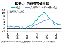 図表①　消費者物価指数