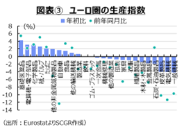 図表③　ユーロ圏の生産指数