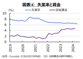 図表④　失業率と賃金