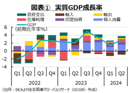 図表①　実質GDP成長率