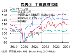 図表②　主要経済指標