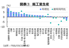 図表③　鉱工業生産