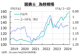 図表⑥　為替相場