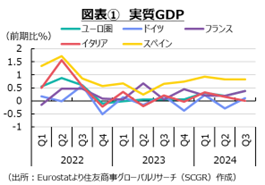 図表1　実質GDP