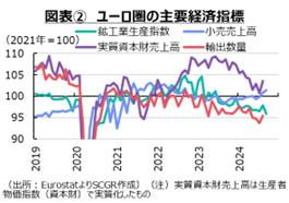 図表2　ユーロ圏の主要経済指標