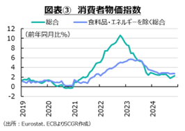 図表3　消費者物価指数