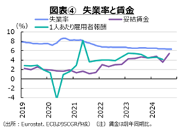 図表4　失業率と賃金