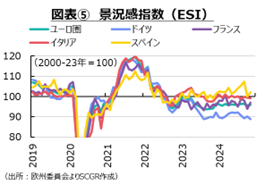 図表5　景況感指数　（ESI）