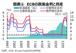 図表6　ECBの政策金利と資産