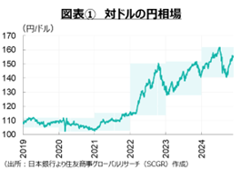 図表①　対ドルの円相場