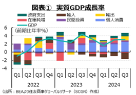 図表①　実質GDP成長率