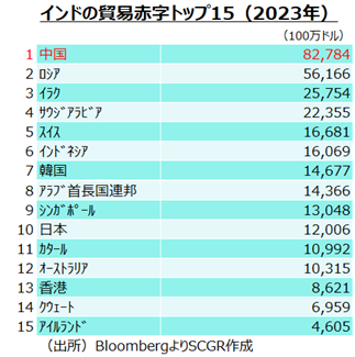 インドの貿易赤字トップ15（2023年）