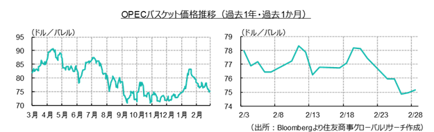 OPECバスケット価格推移（過去1年・過去1か月）（出所：Bloombergより住友商事グローバルリサーチ作成）
