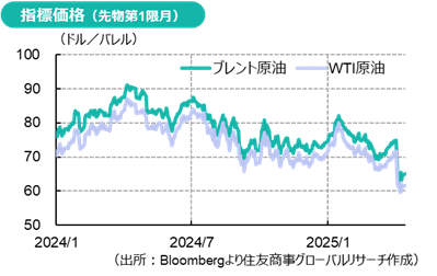 原油市況（2025年3～4月）均衡破れる