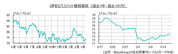 OPECバスケット価格推移（過去1年・過去1か月）（出所：Bloombergより住友商事グローバルリサーチ作成）