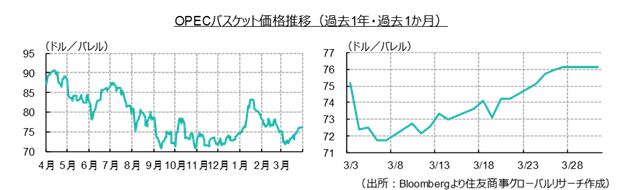 OPECバスケット価格推移（過去1年・過去1か月）（出所：Bloombergより住友商事グローバルリサーチ作成）